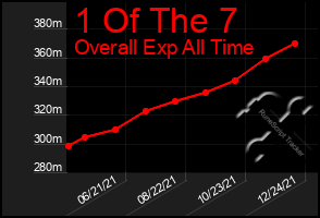 Total Graph of 1 Of The 7