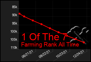 Total Graph of 1 Of The 7