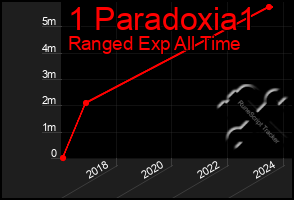 Total Graph of 1 Paradoxia1