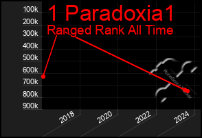 Total Graph of 1 Paradoxia1