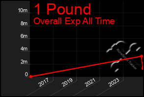 Total Graph of 1 Pound