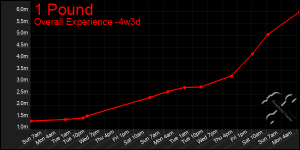 Last 31 Days Graph of 1 Pound