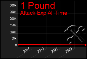 Total Graph of 1 Pound