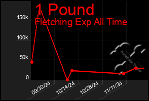 Total Graph of 1 Pound