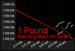 Total Graph of 1 Pound