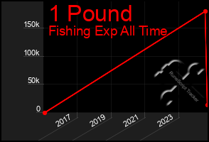 Total Graph of 1 Pound