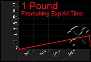 Total Graph of 1 Pound