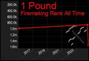 Total Graph of 1 Pound