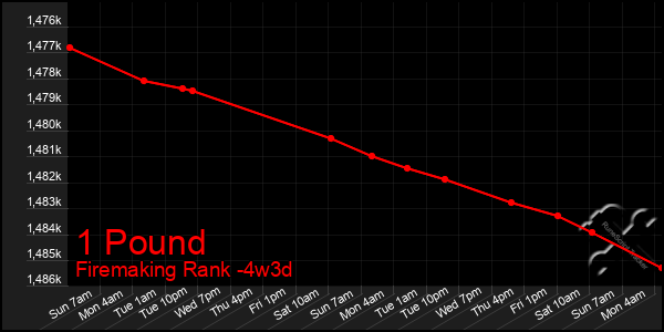 Last 31 Days Graph of 1 Pound