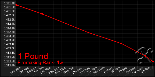 Last 7 Days Graph of 1 Pound