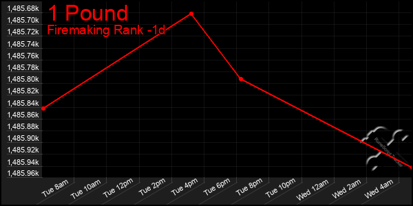 Last 24 Hours Graph of 1 Pound