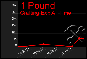 Total Graph of 1 Pound