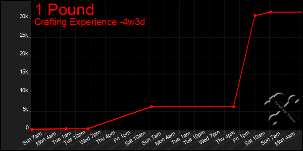 Last 31 Days Graph of 1 Pound