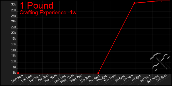 Last 7 Days Graph of 1 Pound