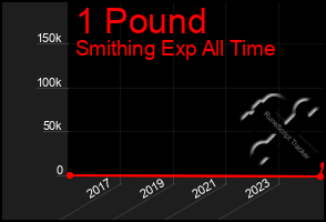 Total Graph of 1 Pound