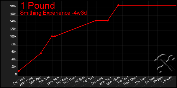 Last 31 Days Graph of 1 Pound