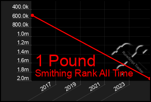 Total Graph of 1 Pound