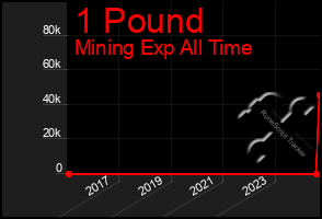 Total Graph of 1 Pound