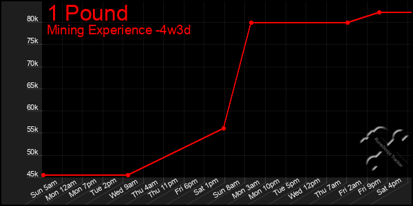 Last 31 Days Graph of 1 Pound