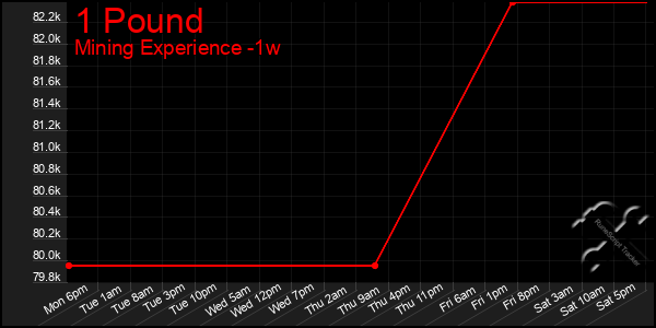 Last 7 Days Graph of 1 Pound