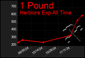 Total Graph of 1 Pound