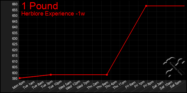 Last 7 Days Graph of 1 Pound