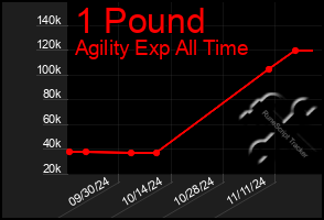 Total Graph of 1 Pound