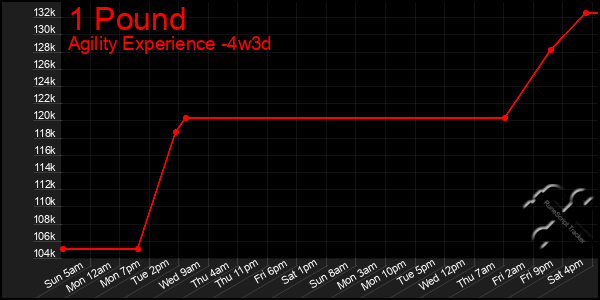 Last 31 Days Graph of 1 Pound