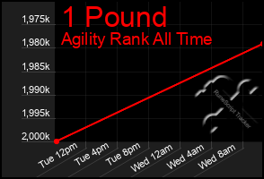 Total Graph of 1 Pound