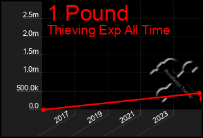 Total Graph of 1 Pound