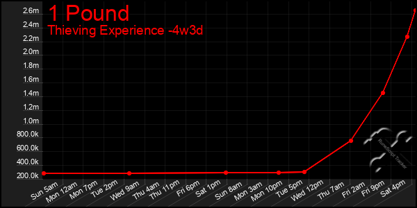 Last 31 Days Graph of 1 Pound