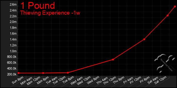 Last 7 Days Graph of 1 Pound