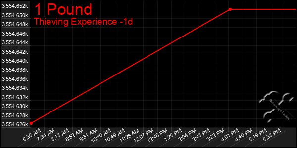 Last 24 Hours Graph of 1 Pound