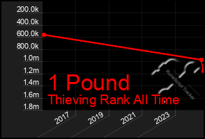 Total Graph of 1 Pound