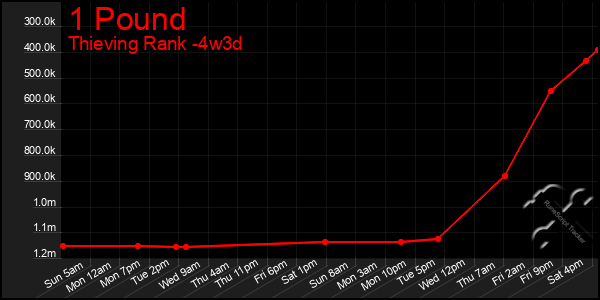 Last 31 Days Graph of 1 Pound