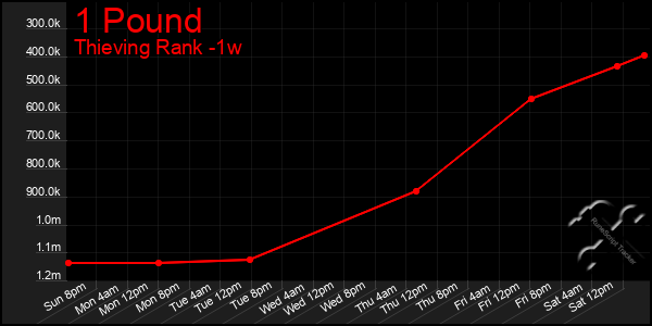 Last 7 Days Graph of 1 Pound