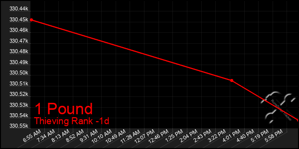 Last 24 Hours Graph of 1 Pound