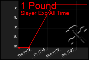 Total Graph of 1 Pound