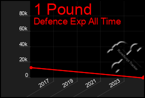 Total Graph of 1 Pound