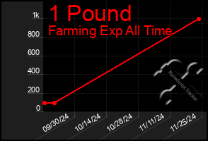 Total Graph of 1 Pound