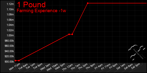 Last 7 Days Graph of 1 Pound