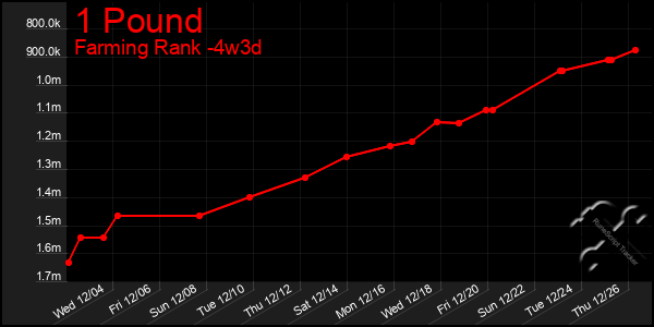 Last 31 Days Graph of 1 Pound