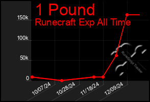 Total Graph of 1 Pound