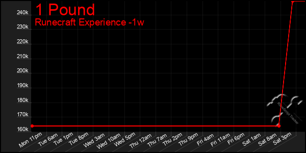 Last 7 Days Graph of 1 Pound