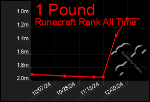 Total Graph of 1 Pound