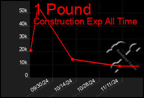 Total Graph of 1 Pound