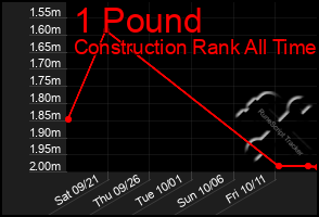 Total Graph of 1 Pound