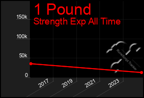 Total Graph of 1 Pound