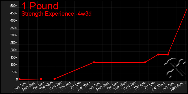 Last 31 Days Graph of 1 Pound