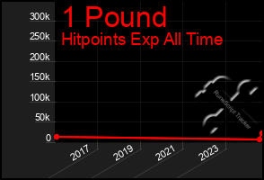 Total Graph of 1 Pound